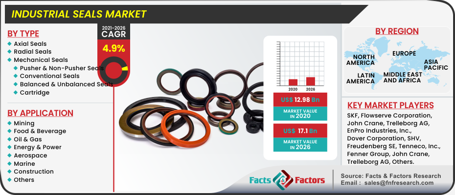 Industrial Seals Market